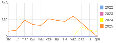 Wykres roczny blog rowerowy sebekfireman.bikestats.pl